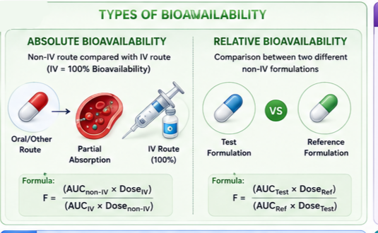 Details about Type of Bioavailability 