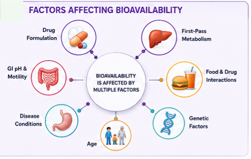 Factors effecting Bioavailability 