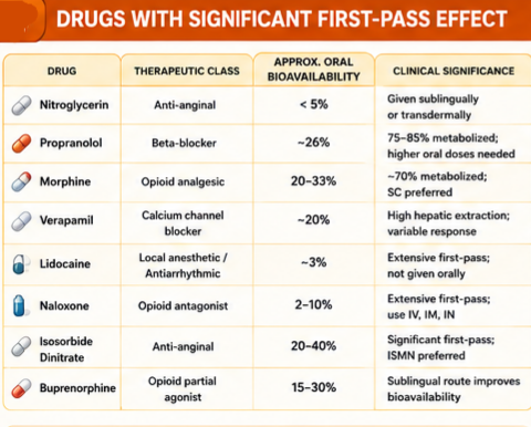 Drugs with Significant First‑Pass Effect