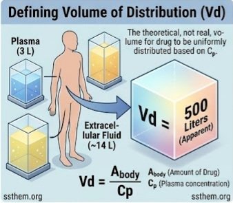 Definition of Volume of Distribution