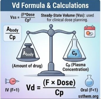 Volume of Distribution Formula