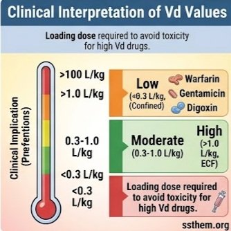 Clinical Importance of Volume of Distribution