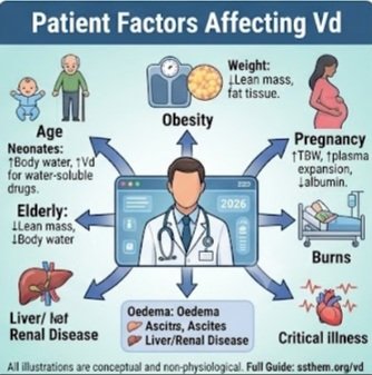 Factors Affecting Volume of Distribution