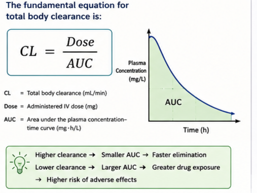 Drug Clearance Formula