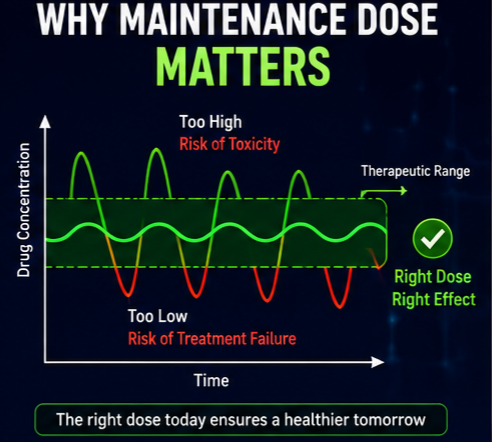Goals of Maintenance Dosing