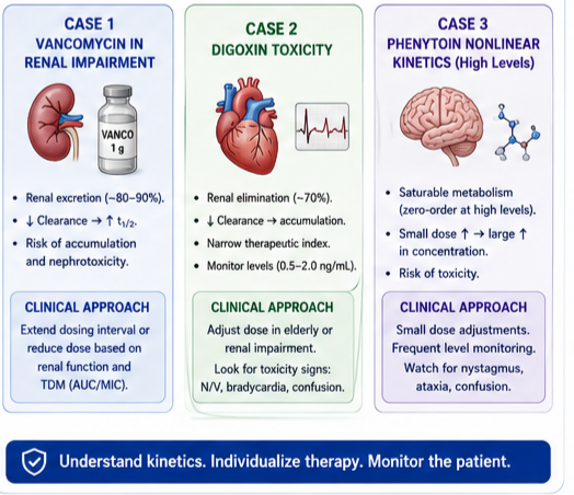 First-Order Kinetics in Specific Clinical Contexts