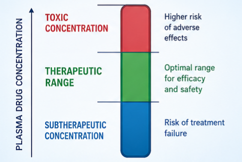 Therapeutic Drug Monitoring