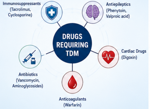 Therapeutic Drug Monitoring