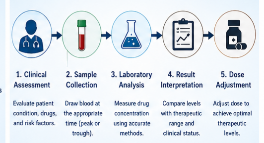 Therapeutic Drug Monitoring