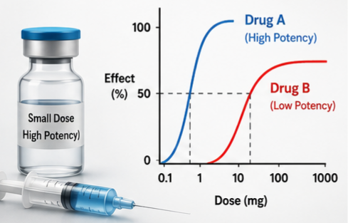 Potency vs Efficacy What is Potency 