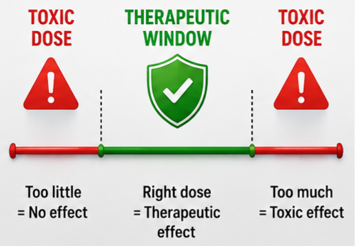 Therapeutic Index Explained