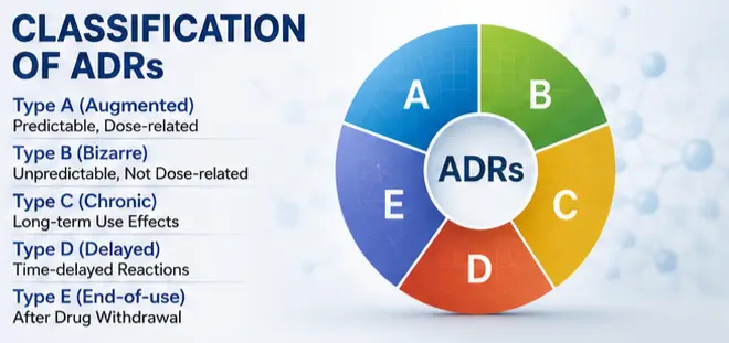 Classification for Adverse Drug Reactions