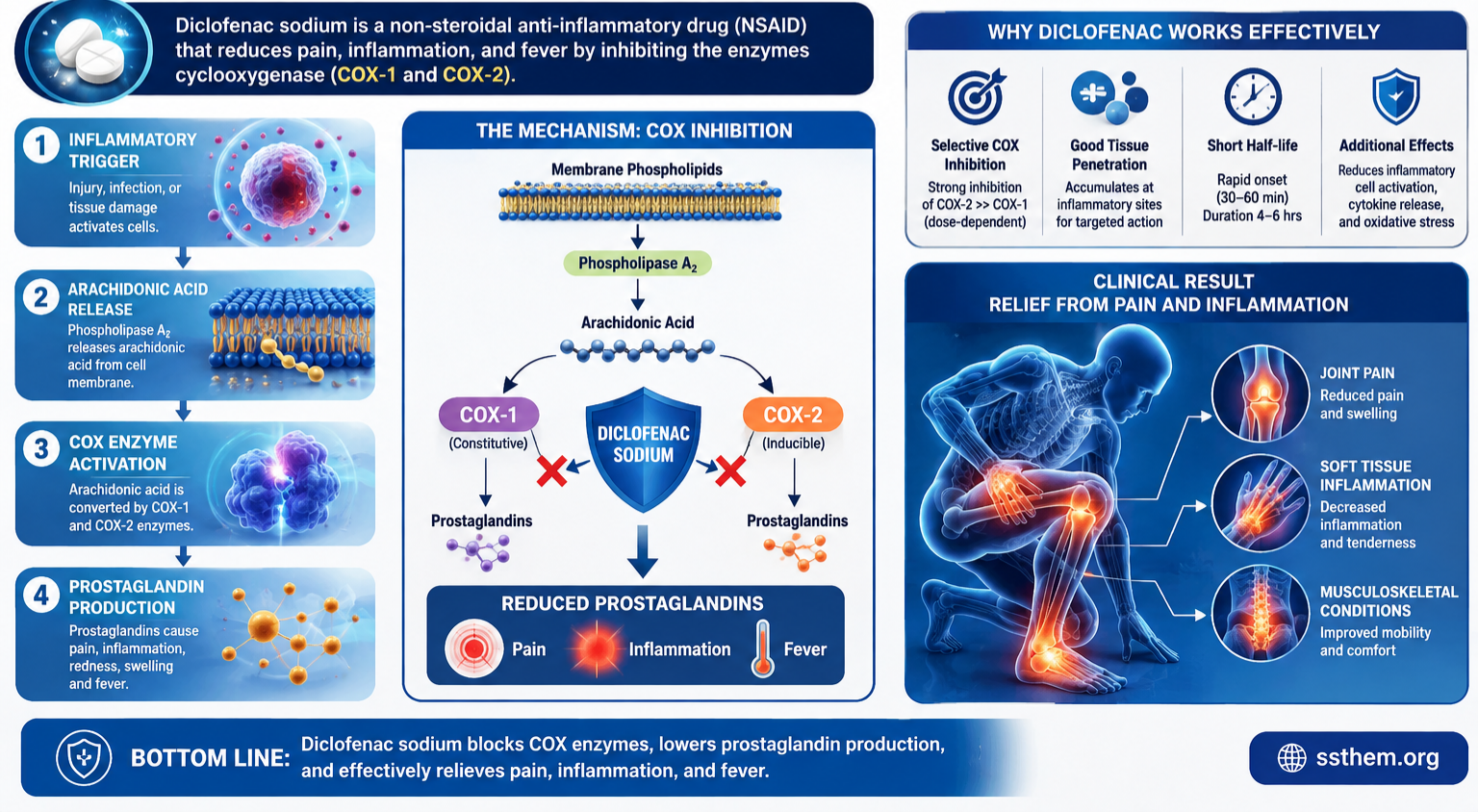How Does Diclofenac Sodium Work